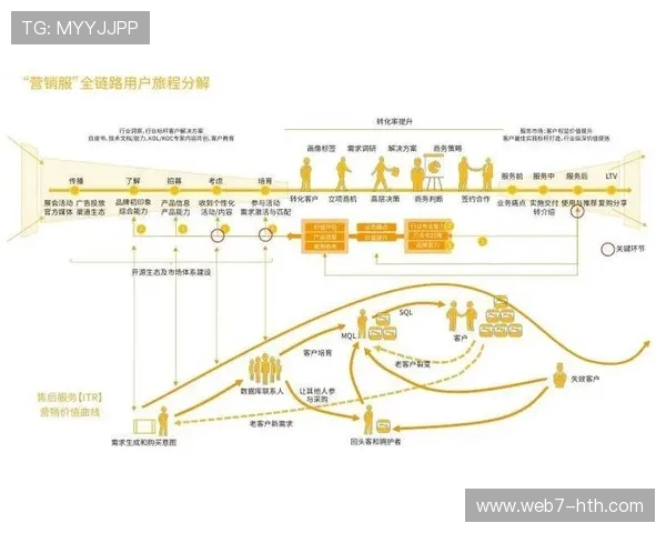 用户生命周期价值模型 指导精准运营